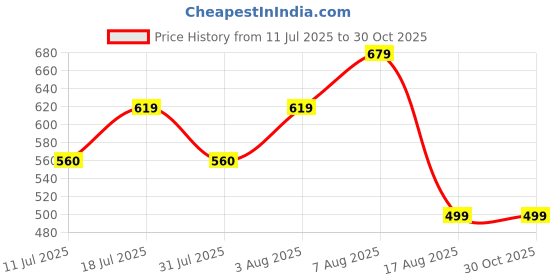 myntra.com BAESD Women Colourblocked Relaxed Straight Leg High-Rise Non Iron Trousers baesd Price History Graph from 11 Jul 2025 to 29 Oct 2025