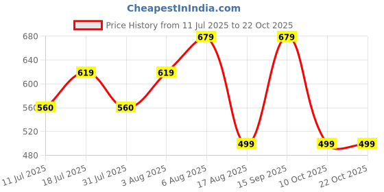 myntra.com BAESD Women Colourblocked Relaxed Straight Leg High-Rise Non Iron Trousers baesd Price History Graph from 11 Jul 2025 to 21 Oct 2025