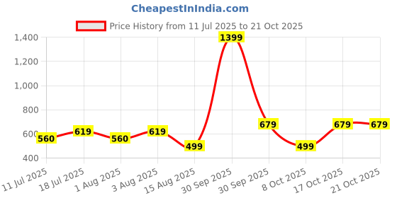 myntra.com BAESD Women Colourblocked Relaxed Straight Leg High-Rise Non Iron Trousers baesd Price History Graph from 11 Jul 2025 to 21 Oct 2025