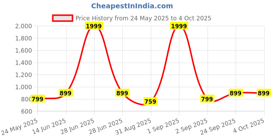 myntra.com BAESD Women Comfort Bootcut Light Fade Stretchable Jeans baesd Price History Graph from 24 May 2025 to 4 Oct 2025