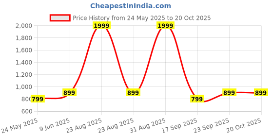 myntra.com BAESD Women Comfort Bootcut Light Fade Stretchable Jeans baesd Price History Graph from 24 May 2025 to 20 Oct 2025