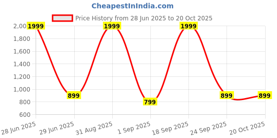 myntra.com BAESD Women Comfort Bootcut Mid-Rise Jeans baesd Price History Graph from 28 Jun 2025 to 20 Oct 2025