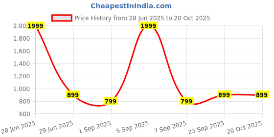 myntra.com BAESD Women Comfort Bootcut Mid-Rise Stretchable Jeans baesd Price History Graph from 28 Jun 2025 to 20 Oct 2025