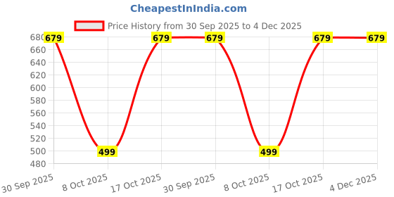 myntra.com BAESD Women Comfort High-Rise Regular Trousers baesd Price History Graph from 30 Sep 2025 to 4 Dec 2025