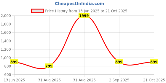 myntra.com BAESD Women Comfort Light Fade Stretchable Jeans baesd Price History Graph from 13 Jun 2025 to 21 Oct 2025