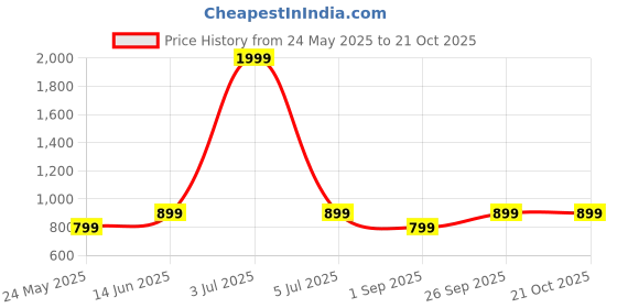 myntra.com BAESD Women Comfort Light Fade Stretchable Jeans baesd Price History Graph from 24 May 2025 to 21 Oct 2025