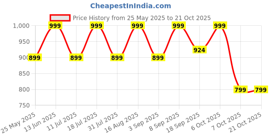 myntra.com BAESD Women Comfort Mid-Rise Straight Fit Highly Distressed Stretchable Jeans baesd Price History Graph from 25 May 2025 to 21 Oct 2025