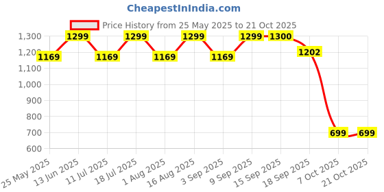 myntra.com BAESD Women Comfort Relaxed Fit Clean Look Cotton Jeans baesd Price History Graph from 25 May 2025 to 21 Oct 2025