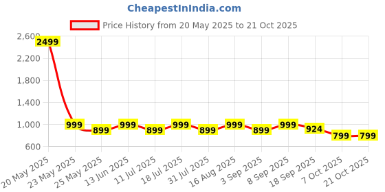 myntra.com BAESD Women Comfort Relaxed Fit Clean Look Light Fade Cotton Jeans baesd Price History Graph from 20 May 2025 to 20 Oct 2025