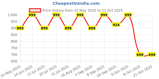 myntra.com BAESD Women Comfort Relaxed Fit Heavy Fade Mid-Rise Stretchable Cropped Denim Jeans baesd Price History Graph from 25 May 2025 to 20 Oct 2025