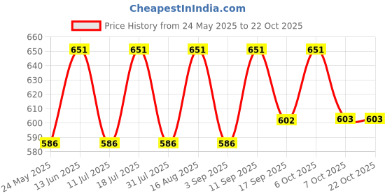 myntra.com BAESD Women Comfort Relaxed Fit Heavy Fade Stretchable Jeans baesd Price History Graph from 24 May 2025 to 20 Oct 2025