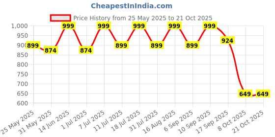 myntra.com BAESD Women Comfort Relaxed Fit Highly Distressed Heavy Fade Stretchable CargoJeans baesd Price History Graph from 25 May 2025 to 20 Oct 2025