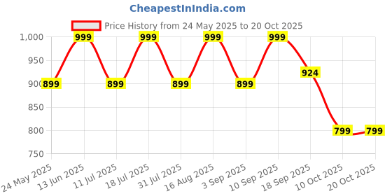 myntra.com BAESD Women Comfort Relaxed Fit Highly Distressed Heavy Fade Stretchable Jeans baesd Price History Graph from 24 May 2025 to 20 Oct 2025