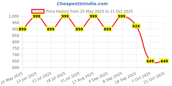 myntra.com BAESD Women Comfort Relaxed Fit Highly Distressed Heavy Fade Stretchable Jeans baesd Price History Graph from 25 May 2025 to 20 Oct 2025
