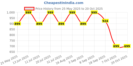 myntra.com BAESD Women Comfort Relaxed Fit Highly Distressed Heavy Fade Stretchable Jeans baesd Price History Graph from 25 May 2025 to 20 Oct 2025