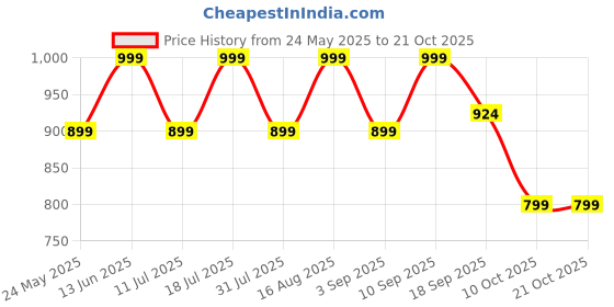 myntra.com BAESD Women Comfort Relaxed Fit Mildly Distressed Stretchable Jeans baesd Price History Graph from 24 May 2025 to 21 Oct 2025