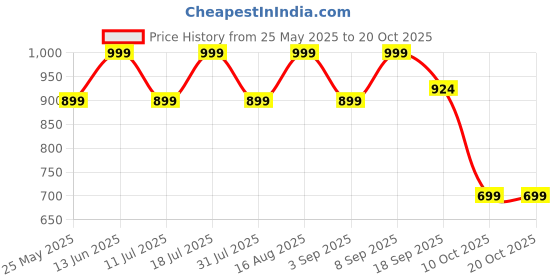 myntra.com BAESD Women Comfort Relaxed Fit Mildly Distressed Stretchable Jeans baesd Price History Graph from 25 May 2025 to 20 Oct 2025