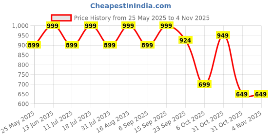 myntra.com BAESD Women Comfort Relaxed Fit Stretchable Jeans baesd Price History Graph from 25 May 2025 to 31 Oct 2025