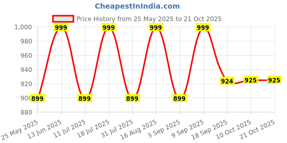 myntra.com BAESD Women Comfort Relaxed FitStretchable Jeans baesd Price History Graph from 25 May 2025 to 20 Oct 2025
