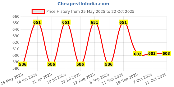 myntra.com BAESD Women Comfort Relaxed FitStretchable Jeans baesd Price History Graph from 25 May 2025 to 21 Oct 2025