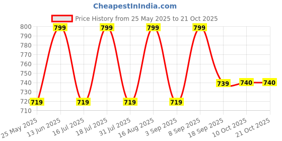 myntra.com BAESD Women Comfort Relaxed FitStretchable Jeans baesd Price History Graph from 25 May 2025 to 21 Oct 2025