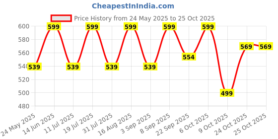 myntra.com BAESD Women Comfort Straight Fit Trousers baesd Price History Graph from 24 May 2025 to 24 Oct 2025