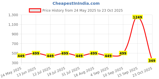 myntra.com BAESD Women Comfort Straight Fit Trousers baesd Price History Graph from 24 May 2025 to 23 Oct 2025