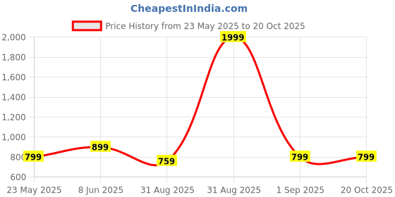 myntra.com BAESD Women Comfort Wide Leg Light Fade Stretchable Jeans baesd Price History Graph from 23 May 2025 to 20 Oct 2025