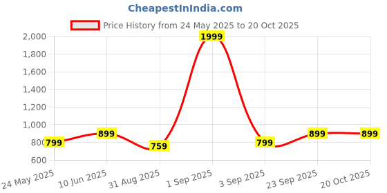 myntra.com BAESD Women Comfort Wide Leg Light Fade Stretchable Jeans baesd Price History Graph from 24 May 2025 to 20 Oct 2025
