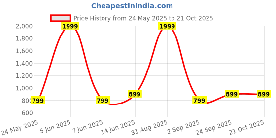 myntra.com BAESD Women Comfort Wide Leg Light Fade Stretchable Jeans baesd Price History Graph from 24 May 2025 to 20 Oct 2025