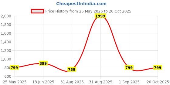 myntra.com BAESD Women Comfort Wide Leg Light Fade Stretchable Jeans baesd Price History Graph from 25 May 2025 to 20 Oct 2025