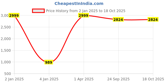 myntra.com BAESD Women Comfort Wide Leg Mildly Distressed Stretchable Jeans baesd Price History Graph from 2 Jan 2025 to 18 Oct 2025
