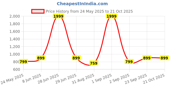 myntra.com BAESD Women Comfort Wide Leg Stretchable Jeans baesd Price History Graph from 24 May 2025 to 21 Oct 2025