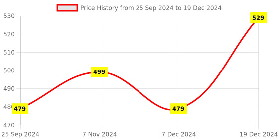 myntra.com BAESD Women Conversation Printed High-Rise Cotton Shorts baesd Price History Graph from 25 Sep 2024 to 19 Dec 2024