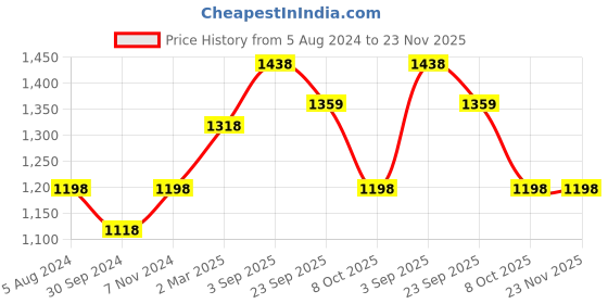 myntra.com BAESD Women Conversational Printed High-Rise Shorts baesd Price History Graph from 5 Aug 2024 to 22 Nov 2025
