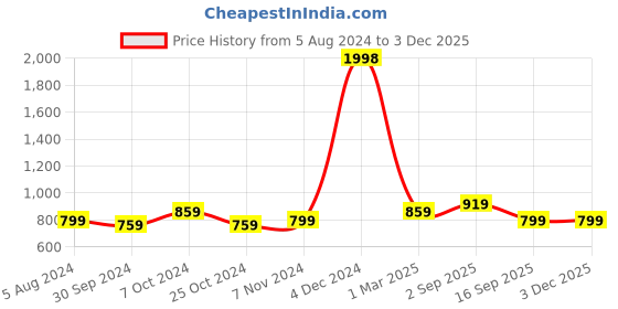 myntra.com BAESD Women Conversational Printed High-Rise Shorts baesd Price History Graph from 5 Aug 2024 to 1 Dec 2025