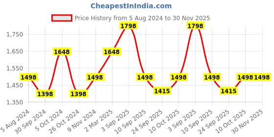 myntra.com BAESD Women Conversational Printed High-Rise Shorts baesd Price History Graph from 5 Aug 2024 to 30 Nov 2025