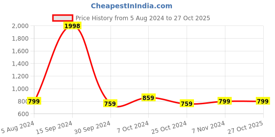 myntra.com BAESD Women Conversational Printed High-Rise Shorts baesd Price History Graph from 5 Aug 2024 to 27 Oct 2025
