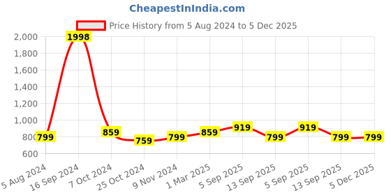 myntra.com BAESD Women Conversational Printed High-Rise Shorts baesd Price History Graph from 5 Aug 2024 to 5 Dec 2025
