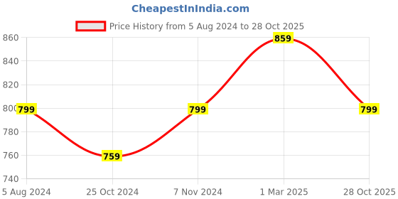 myntra.com BAESD Women Conversational Printed High-Rise Shorts baesd Price History Graph from 5 Aug 2024 to 28 Oct 2025
