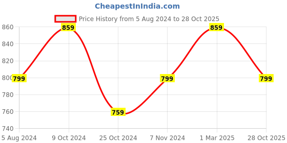 myntra.com BAESD Women Conversational Printed High-Rise Shorts baesd Price History Graph from 5 Aug 2024 to 28 Oct 2025