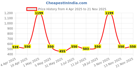 myntra.com BAESD Women Conversational Printed One-Shoulder Net Crop Top baesd Price History Graph from 4 Apr 2025 to 21 Nov 2025