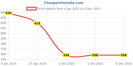 myntra.com BAESD Women Cotton Bodycon Dress baesd Price History Graph from 4 Jan 2025 to 4 Dec 2025