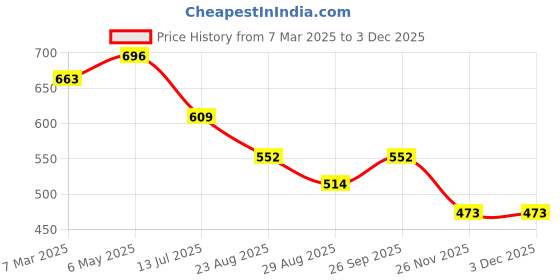 myntra.com BAESD Women Cotton Fit & Flare Midi Dress baesd Price History Graph from 7 Mar 2025 to 1 Dec 2025