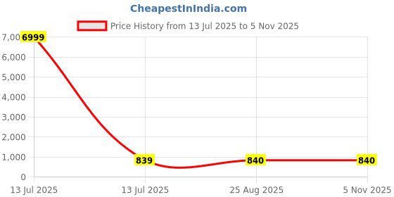 myntra.com BAESD Women Cotton Fitted Top baesd Price History Graph from 13 Jul 2025 to 2 Nov 2025