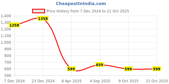 myntra.com BAESD Women Cotton High-Rise Hot Pants Shorts Pack of 2 baesd Price History Graph from 7 Dec 2024 to 21 Oct 2025