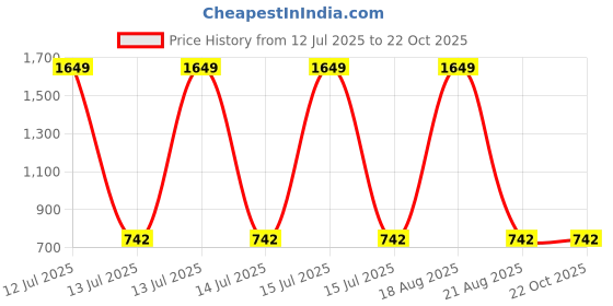 myntra.com BAESD Women Cotton Relaxed-Fit Joggers Track Pants baesd Price History Graph from 12 Jul 2025 to 22 Oct 2025