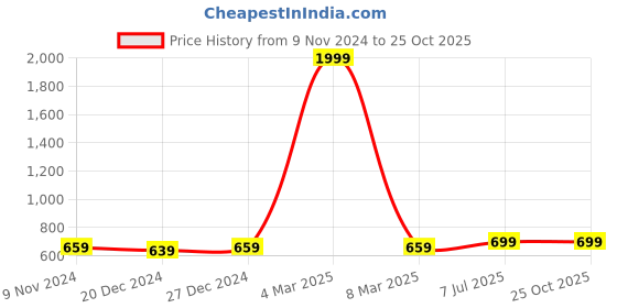 myntra.com BAESD Women Cotton Skinny Fit High-Rise Stretchable Casual Jeans baesd Price History Graph from 9 Nov 2024 to 24 Oct 2025