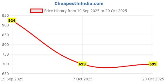 myntra.com BAESD Women Cotton Slim Fit Mid-Rise Stretchable Jeans baesd Price History Graph from 19 Sep 2025 to 20 Oct 2025