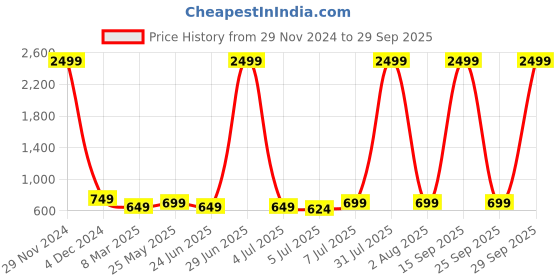 myntra.com BAESD Women Cotton Straight Fit Stretchable Casual Jeans baesd Price History Graph from 29 Nov 2024 to 29 Sep 2025